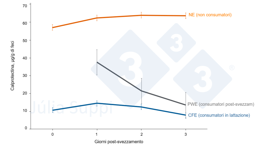 Figura 2. Evoluzione della calprotectina fecale in base alle tre categorie di consumo durante i primi 4 giorni successivi allo svezzamento.
