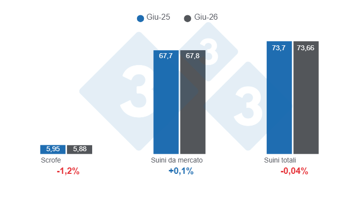 Figura 1: Inventario suinicolo statunitense al 1&deg; giugno 2026, dati in milioni di capi, variazioni anno su anno. Elaborato dal Dipartimento di Economia e Sostenibilit&agrave; di 333 America Latina utilizzando i dati dell'USDA-NASS.
