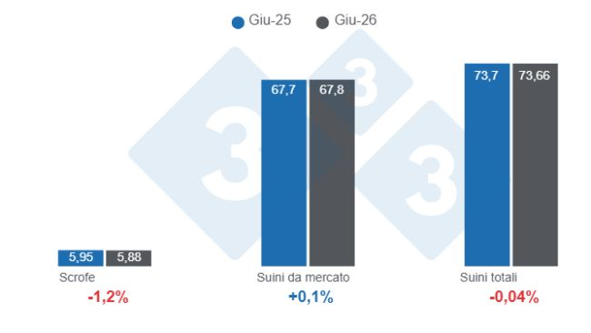 Figura 1: Inventario suinicolo statunitense al 1° giugno 2026, dati in milioni di capi, variazioni anno su anno. Elaborato dal Dipartimento di Economia e Sostenibilità di 333 America Latina utilizzando i dati dell'USDA-NASS.