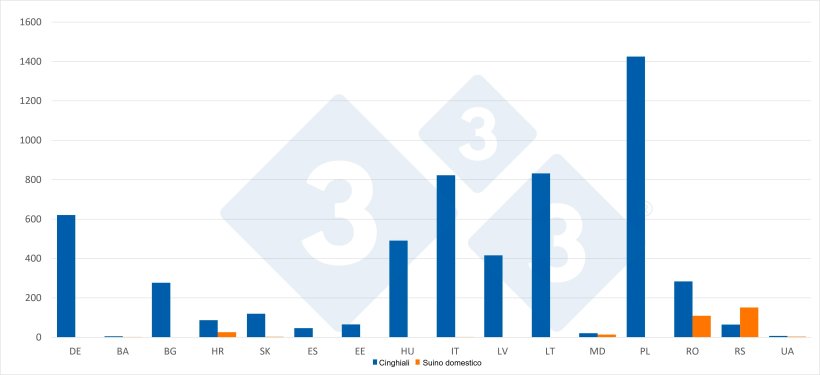 Numero di casi di peste suina africana (PSA) nei cinghiali e nei suini domestici durante la prima met&agrave; del 2026. Fonte: 333 sulla base dei dati ADIS.
