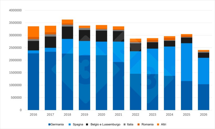 Esportazioni olandesi di suinetti durante il primo semestre (2016-2026). Fonte: 333 sulla base dei dati RVO.