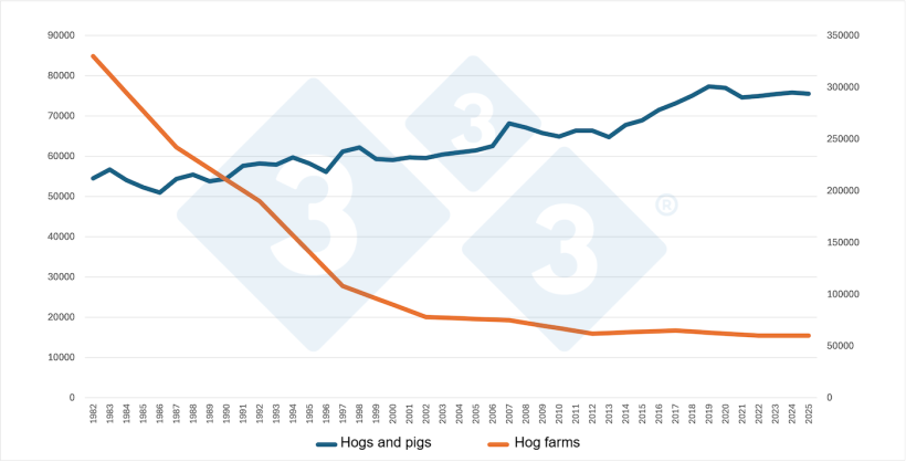 Numero di suini negli Stati Uniti rispetto al numero di allevamenti di suini. Fonte: Elaborazione di 333 utilizzando i dati dell'USDA.