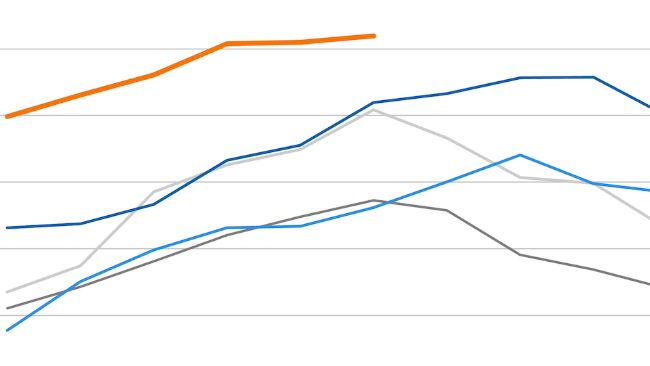 Indice dei prezzi della carne della FAO. Fonte: FAO