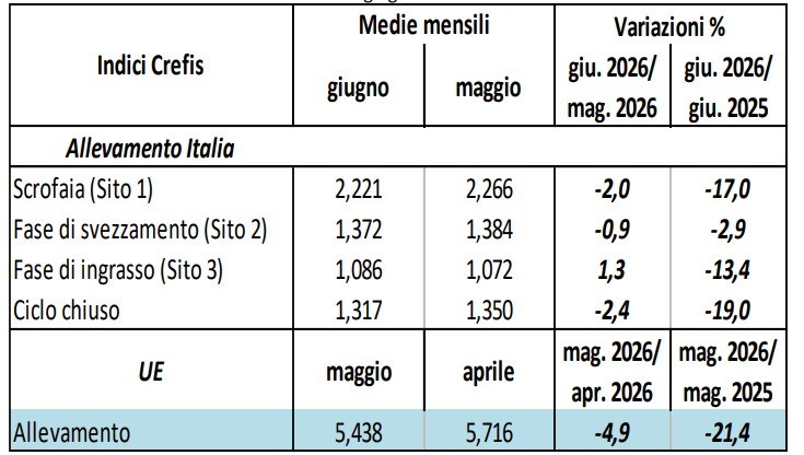(1) L'indice Crefis dell'allevamento dell'Unione Europea fa riferimento al mese di maggio 2026 (ultimo dato
disponibile), di conseguenza le variazioni sono calcolate rispetto ad aprile 2026 e maggio 2025.
Fonte: elaborazioni Crefis su dati CCIAA Milano, Commissione Ue, FAO, CUN suini e tagli. Fonte: Crefis