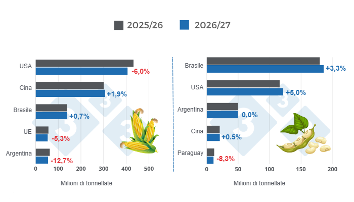 Figura 1: Proiezioni di raccolto per i principali produttori mondiali di mais e soia - stagione 2026/27 rispetto al ciclo 2025/26 - ultimo aggiornamento: 10 luglio 2026.
Elaborato dal Dipartimento di Economia e Sostenibilit&agrave; di 333 America Latina con dati del FAS - USDA
