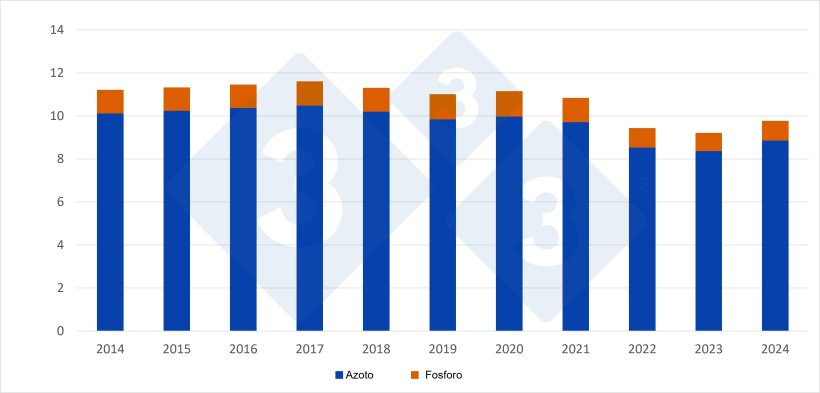 Consumo di fertilizzanti minerali in agricoltura nell'UE, 2014-2024. Fonte: 333 sulla base dei dati dell'Agenzia Europea dell'Ambiente.