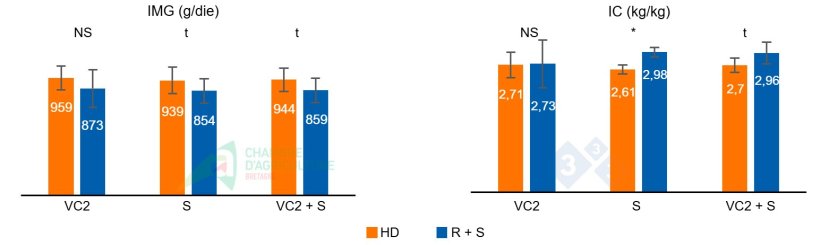Figura 2: IMG&nbsp;e IC durante la seconda ondata di calore del lotto 1 (VC2), durante la fase di sovralimentazione (S) successiva e il totale cumulativo di entrambe le fasi (VC2 + S).
