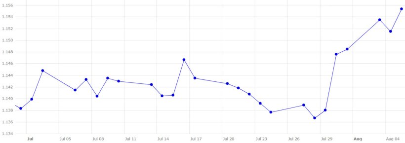 Gr&aacute;fico 5. Evoluci&oacute;n del cambio euro/d&oacute;lar en julio y principios mes de agosto (fuente: Banco Central Europeo).