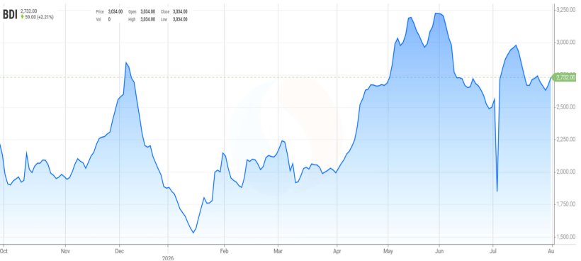 Grafico 2. Evoluzione del Baltic Dry Index, ovvero l'indice del trasporto marittimo (fonte: https://es.tradingeconomics.com/commodity/baltic).
