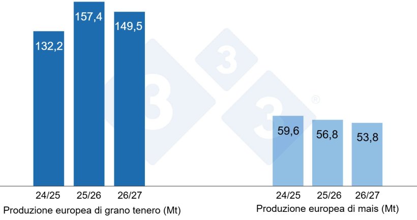 Grafico 3. Previsione del raccolto europeo di grano tenero e mais (fonte: USDA).
