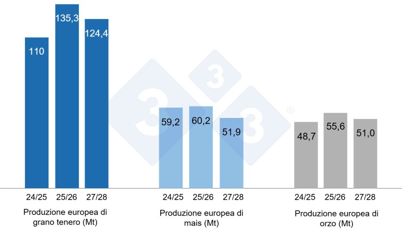 Grafico 4. Previsioni della Commissione europea per grano tenero, mais e orzo (fonte: Commissione europea).
