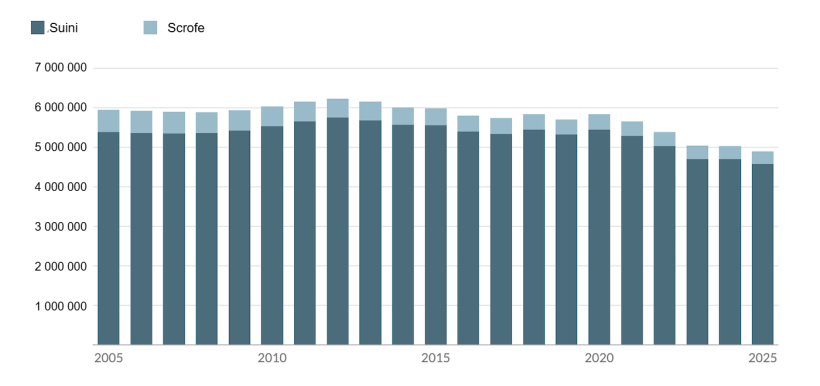 Allevamento suino nella Regione fiamminga, 2005-2025, in numero di capi. Fonte: Statbel, dati elaborati dall'Agenzia per l'agricoltura e la pesca.
