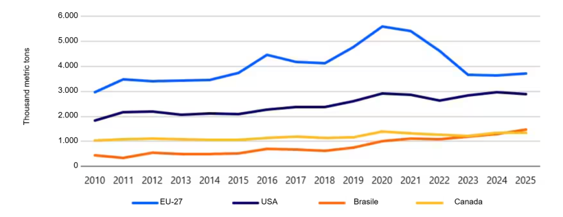 Il Brasile ha superato il Canada, diventando il terzo esportatore mondiale di carne suina dopo l'UE e gli Stati Uniti. Fonte: Trade Data Monitor, RaboResearch 2026.
