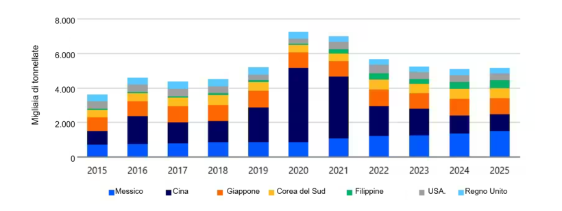 Importazioni di carne suina. Fonte: Trade Data Monitor, RaboResearch 2026.
