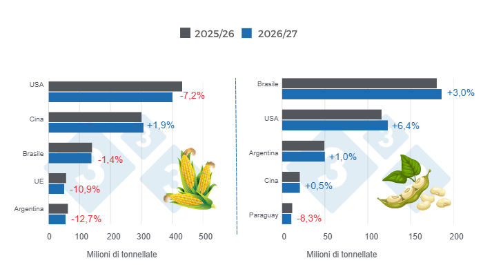 Grafico 1: Proiezione del raccolto per i principali produttori mondiali di mais e soia - stagione 2026/27 rispetto al ciclo 2025/26 - ultimo aggiornamento: 11 settembre 2026. Elaborato dal Dipartimento di Economia e Sostenibilità di 333 America Latina con dati provenienti da FAS - USDA