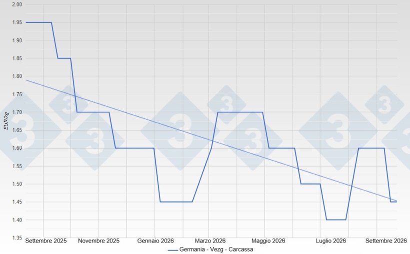 Prezzo dei suini in Germania - VEZG - Carcassa 57%