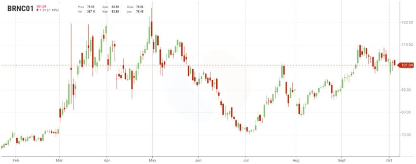 Grafico 1. Andamento dei prezzi del Brent (fonte: sitagri)
