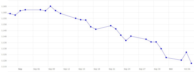 Gr&aacute;fico 5. Evoluci&oacute;n del cambio euro/d&oacute;lar en septiembre y principios mes de octubre (fuente: Banco Central Europeo).