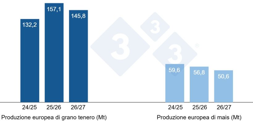 Grafico 3. Previsione del raccolto europeo di grano tenero e mais (fonte: USDA).

