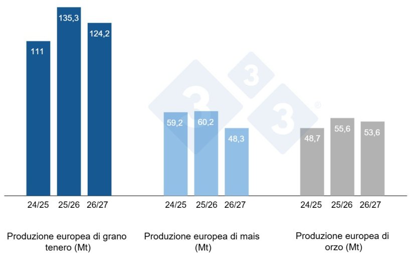 Grafico 4. Previsioni della Commissione europea per grano tenero, mais e orzo (fonte: Commissione europea).
