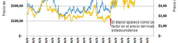   Prezzo della farina di soia a U.S. Decatur-Central Illinois (46.5-48%) e prezzo del mais per Bushel 1993-2013 (medie agosto)