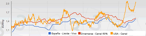 Evoluci&oacute;n del precio del cerdo desde 2011 hasta 2014 de Espa&ntilde;a, Dinamarca y USA