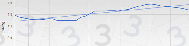 Evoluci&oacute;n de las cotizaciones