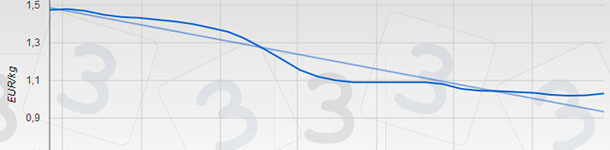 Mercolleida marc&oacute; una puja casi inapreciable despu&eacute;s de 26 sesiones bajistas