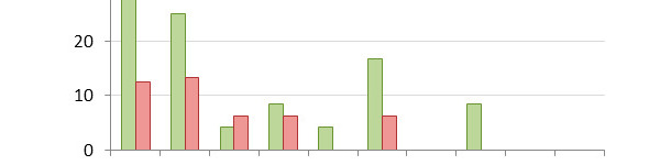 Mortalit&agrave; al giorno 14 distribuita in percentil