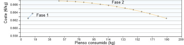 Consumo di mangime delle fasi 1 e 2 ottimizzando i costi