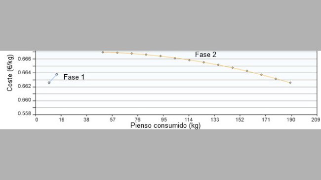 Consumo di mangime delle fasi 1 e 2 ottimizzando i costi