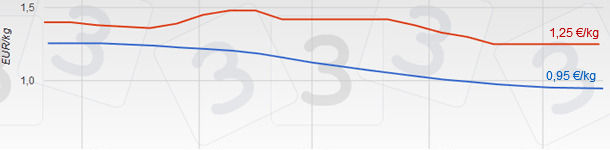 Prezzi suini Spagna- Italia