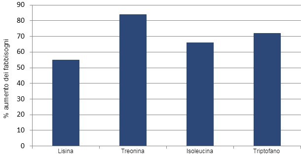 % di aumento degli amminoacidi&nbsp;SID da met&agrave; fino alla fine della gestazione in base alla revisione della letteratura attuale.
