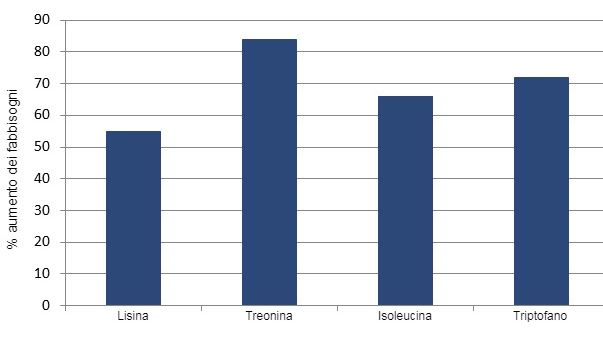 % di aumento degli amminoacidi&nbsp;SID da met&agrave; fino alla fine della gestazione in base alla revisione della letteratura attuale.
