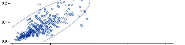 Mortalit&agrave; reale vs. predetta(ellisse di predizione al 95%)
