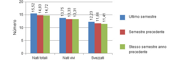 N&deg; dei suinetti nativi vivi, totali e svezzati per figliata
