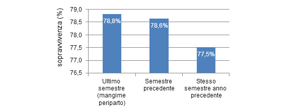 Sopravvivenza dei suinetti svezzati rispetto ai nati totali
