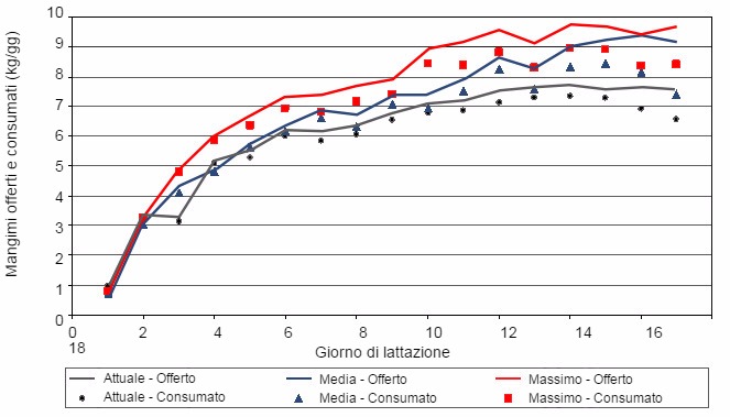 Confronto tra i mangimi offerti e quelli consumati giornalmente per differenti curve alimentari.
