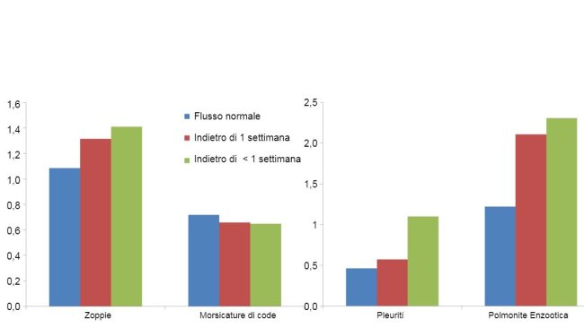 Prevalenza di lesioni al macello di 3 flussi di suini diversi