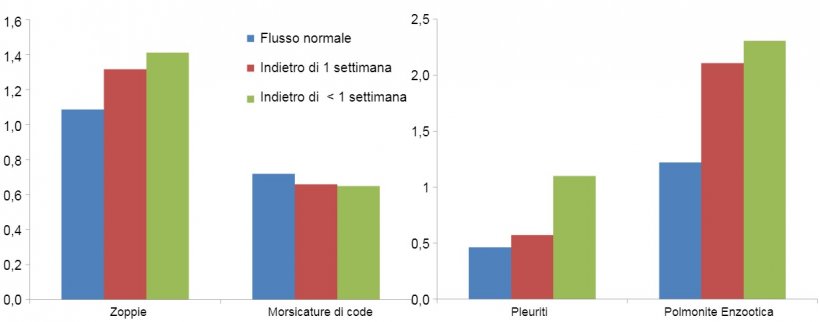 Prevalenza di lesioni al macello di 3 flussi di suini diversi
