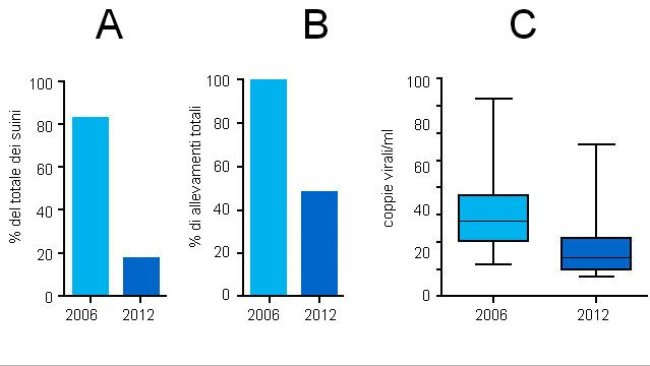 Niveles de viremia de PCV2 en 2006 y 2012
