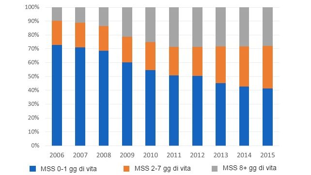 Figura 4. Evoluzione della distribuzione della mortalit&agrave; sottoscrofa&nbsp;(MSS) in funzione dell'et&agrave; negli ultimi 10 anni. Data base proveniente da 3.102.130 di coperture.
