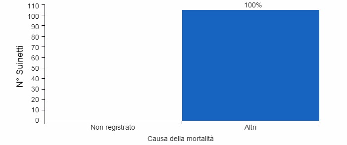 Figura 5. Mortalit&agrave; sottoscrofa secondo la causa di morte. La grafica mostra un allevamento che realizza la registrazione delle mortalit&agrave;&nbsp;in modo scorretto.
