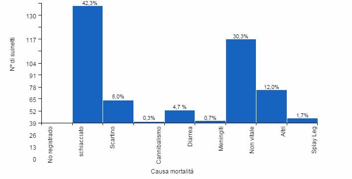Figura 6. Mortalit&agrave; sottoscrofa secondo la causa di morte. Il grafico mostra un allevamento che registra correttamente la mortalit&agrave;.
