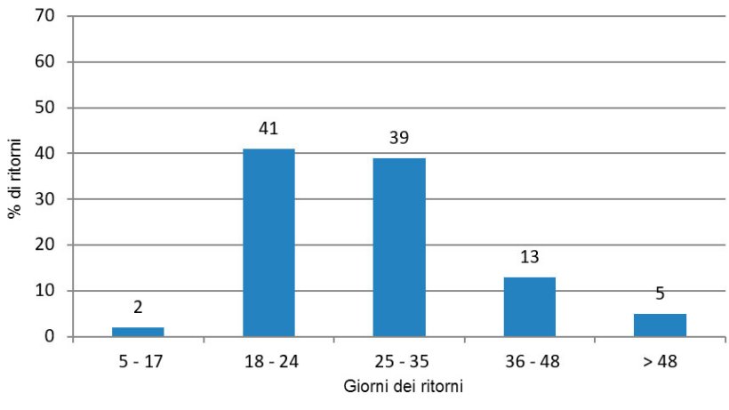 Figura 3. Analisi dei ritorni nel periodo favorevole (da gennaio a giugno e da ottobre a dicembre 2015).