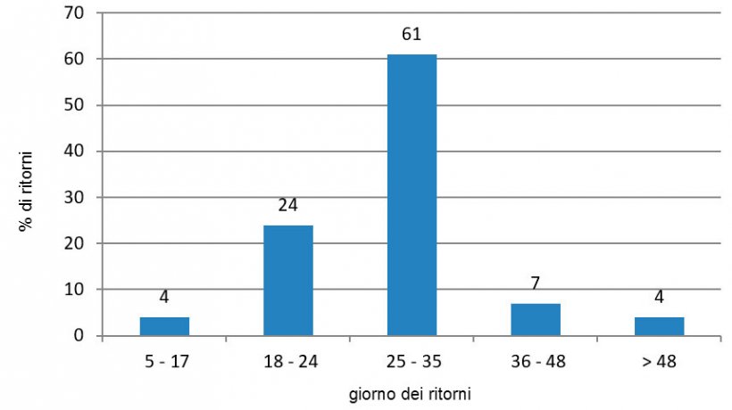 Figura 4. Analisi dei ritorni nel periodo negativo (luglio-settembre 2015).
