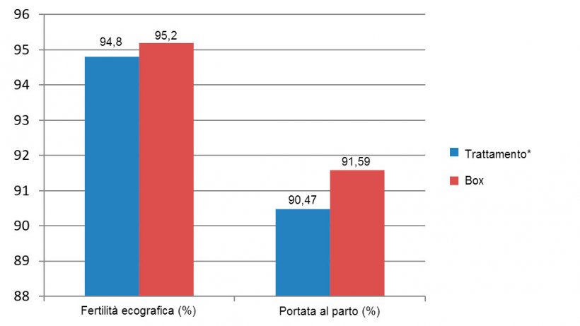 Figura 5. Fertilit&agrave; ecografica e portata al parto tra dicembre 2015 e giugno 2016 (*scrofe in gabbia dallo svezzamento fino a &nbsp;28 giorni di gestazione).
