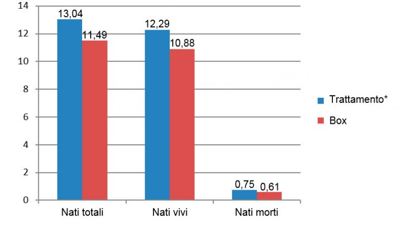 Figura 8. Risultati delle scrofette a confronto nel periodo da Dicembre 2015 a Giugno 2016 (*scrofe in gabbia desde el destete hasta 28 d&iacute;as de gestaci&oacute;n).
