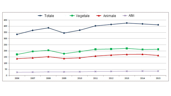 Produzione agricola nell&#39;Unione Europea, 2006-2015 (in miliardi d&#39;euro)
