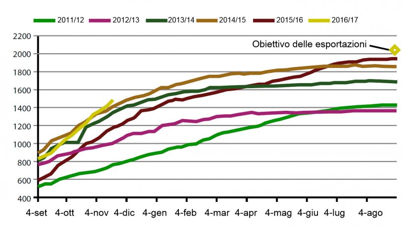 Grafico 3. Evoluzione delle esportazioni di Soia USA durante la presente campagna, le 5 precedenti e l&#39;obiettivo 2017.
